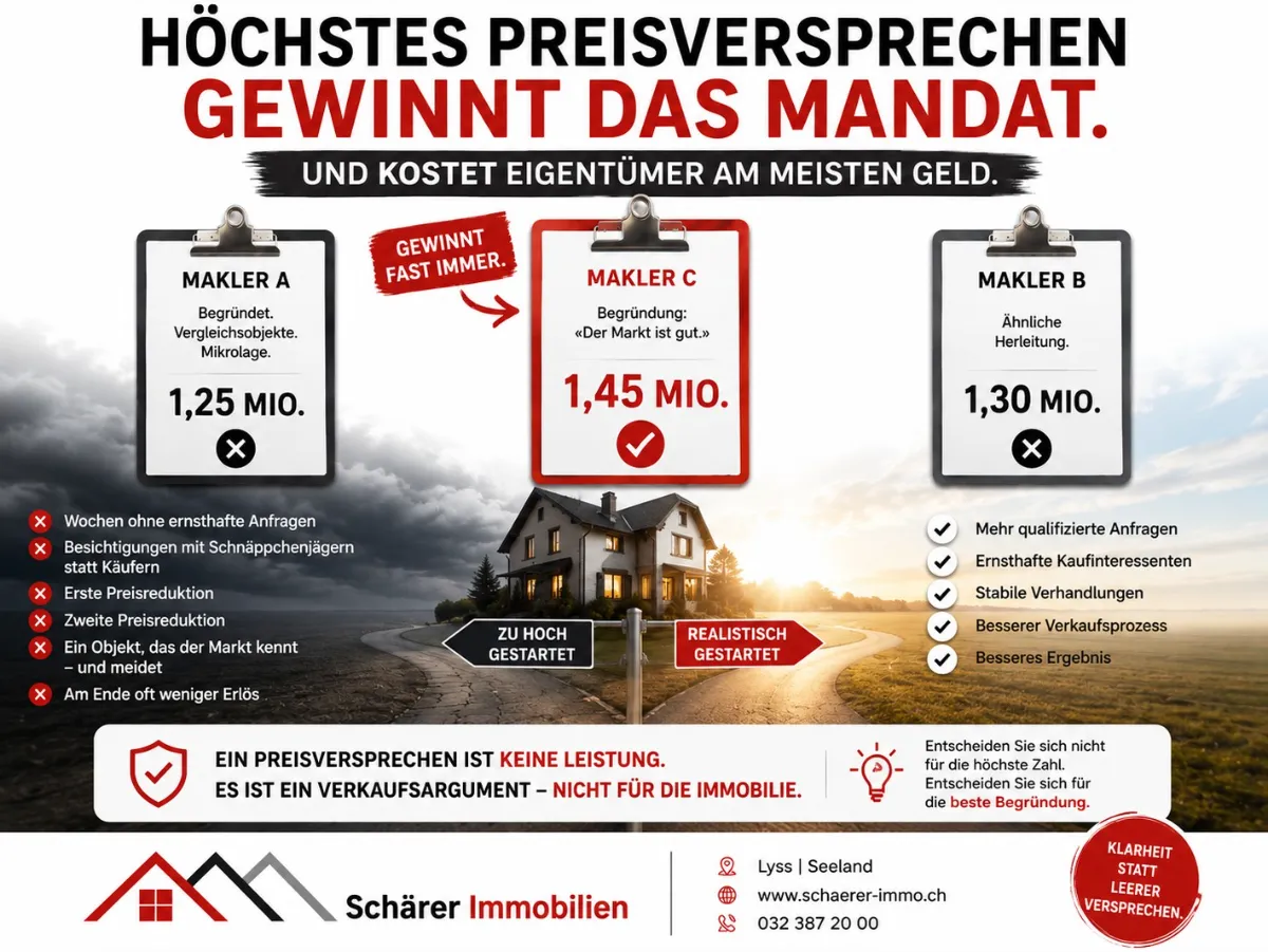 Grafik: Höchstes Preisversprechen gewinnt das Mandat – und kostet Eigentümer am meisten Geld