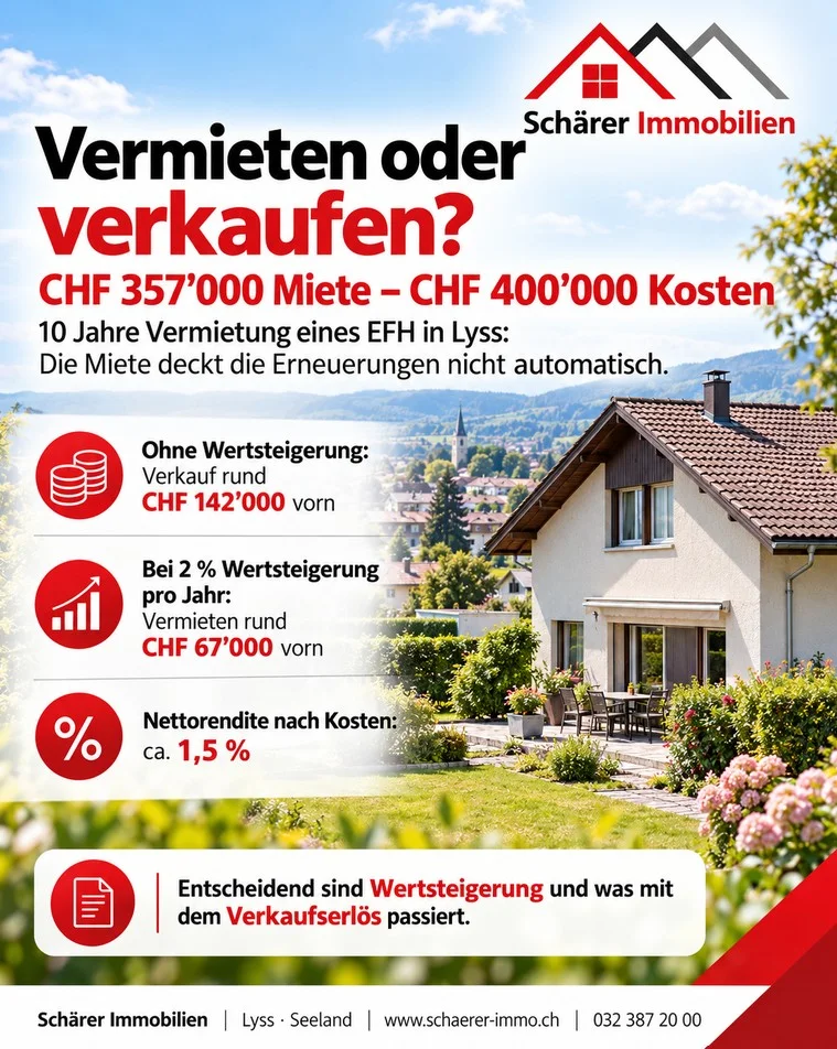 Grafik: Haus vermieten statt verkaufen – zehn Jahre Vermietung eines Einfamilienhauses in Lyss im Vergleich