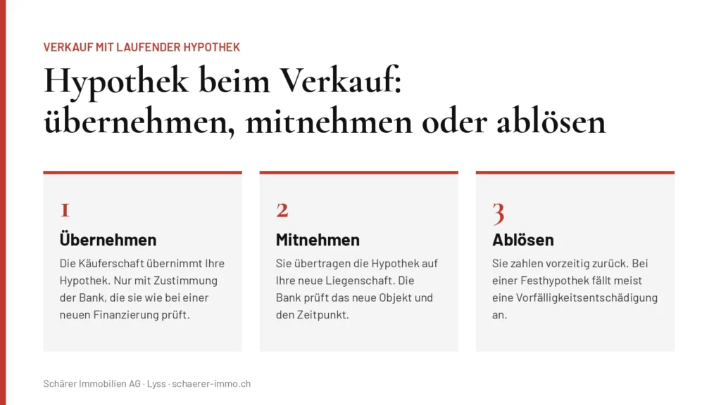 Grafik: drei Wege für die Hypothek beim Hausverkauf – Übernahme durch die Käuferschaft, Mitnahme auf die neue Liegenschaft oder vorzeitige Ablösung