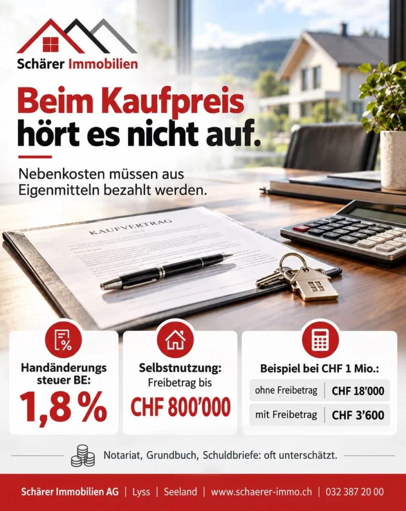 Grafik: Kaufnebenkosten beim Hauskauf im Kanton Bern – Handänderungssteuer 1,8 %, Befreiung bis CHF 800’000 bei Selbstnutzung, Beispiel für ein Haus für CHF 1 Mio.